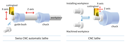 Swiss CNC Lathe vs. Regular CNC Lathe: A Comparative Analysis