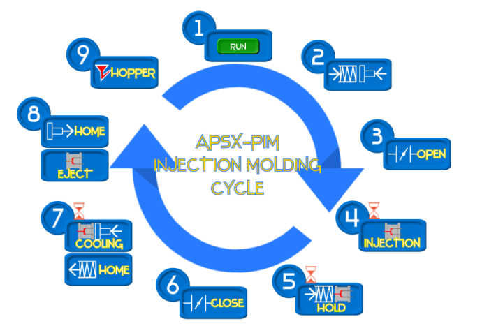APSX-PIM Injection Cycle